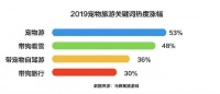 马蜂窝大数据：带着宠物去旅游成潮流，热度上涨53%