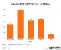 宠物行业数据分析：2020年53.0%宠物主每年都对宠物进行肥胖诊断