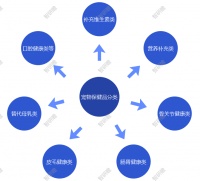 中国宠物保健品行业：市场需求的持续增长