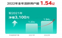 京东健康2022年全年业绩：日均在线问诊量超30万 已成为在线诊疗第一入口