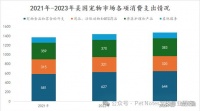 重要数据出炉，美国2023年宠物行业消费额1470亿美元