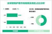 宠物护理现状分析：2023年全球市场规模为3000亿美元