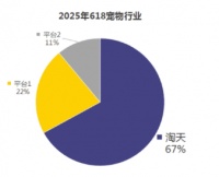 天猫618宠物行业战报：正式开卖100分钟 成交额超过去年大促首日全天