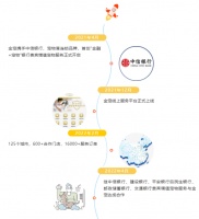 金宠上线一周年 赋能门店十万单