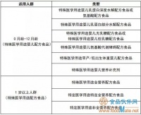 特医食品获批情况盘点