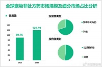 宠物非处方药行业前景：2030年全球市场规模将达到120.59亿美元