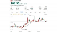 聊城老板卖猫狗粮，暴赚230亿身家 记者丨谢之迎 编辑丨谭璐山东聊城，跑出国产宠物食品一哥。今年618大促期间，麦富迪在天猫、抖音电商、 京东 等平台的宠物...