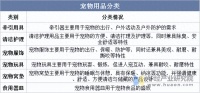 2025年中国宠物用品行业分类、市场规模及消费渠道结构