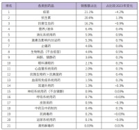 2024年全国近千家宠物医院的宠物药品销售情况