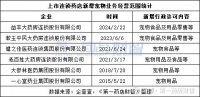 药店布局宠物品类，如何避免踩坑？ 01“陪伴经济”下，药店能否抓住“育儿式养宠”机遇日前，山东立健药店连锁有限公司的经营范围出现变更，其经营许可项目新增加...