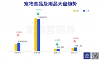 宠物食品行业品牌数据报告