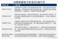 全球动物保健市场发展趋势：产品向天然、有机和环保方向发展