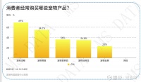 包装也有大学问，更受消费者欢迎的宠物产品包装都有啥特征？ 宠业家消息，近日美狮传媒数据中心发布了《宠物产品包装消费者调研报告》，报告分析了消费者对于宠物产品包装设计的需求，并指出...
