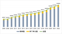 《中国生物物种名录》2022版在线发布