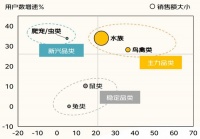 京东异宠行业最新数据：水族、鸟类成市场消费主力