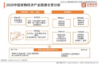 2020H1中国宠物经济产业链重要环节分析——食品、用品、医疗、殉葬