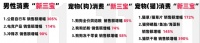 男性消费力，终于超过狗了？