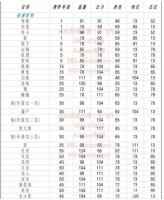 问道手游点化成长加多少 成长加成一览表