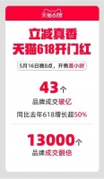 天猫618开门红，美妆、户外、宠物等品牌全面爆发