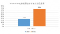 2025年宠物摄影市场分析：宠物摄影师占比提升至43%