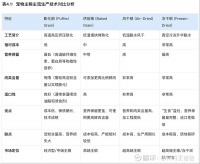 宠物食品 1、2023年中国城镇宠物（犬猫）消费市场总规模达到2793亿元，其中宠物食品作为最大的细分市场，占比高达52.3%，市...