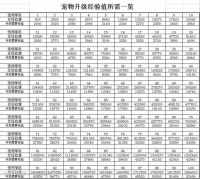 街机三国宠物进阶S需要多少宠物蛋