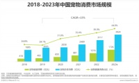 2022十大消费乱象：宠物食品、医疗纠纷高发