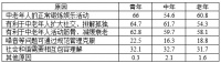 某市统计局在针对噪音扰民的一次调查中，当问及受访市民对哪一类