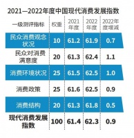 2022中国现代消费发展指数“疗愈经济”“宠物经济”兴起