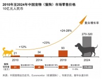 在飞速增长的中国宠物行业中寻找企业投资的新机遇