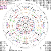 坦杜尔卡, 萨钦 果老星宗&七政四余