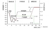【分享】冻干基础篇