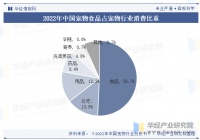 2025年中国宠物食品行业消费比重、细分市场结构及重点企业营收