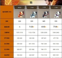 天龙八部手游狗宝宝属性图鉴