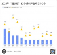 2025年国庆档 60+新MALL引爆开业潮！