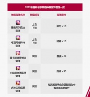 DNF2021春节收集箱宝珠属性怎么样