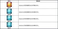 永恒之塔向导角色强化篇，朱砂宠物成长