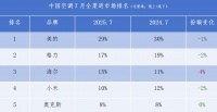 美的、格力、海尔空调继续占据空调全渠道市场排名TOP3,海尔份额唯一同比正增长