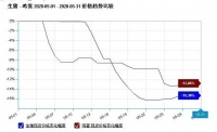 养殖业景气度持续下滑！5月生猪价格大跌15%，上市猪企渐入“以量补价”时代