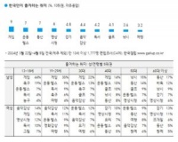 What Koreans Are Into: Hobbies, Sports, Popular Spectator Sports, Favorite Songs, Korean Movies, Foreign Movies, Pets, Dogs, & Cats