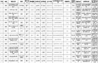 浙江省消保委宠物食品抽检报告，疯狂小狗、麦富迪等41家品牌在内