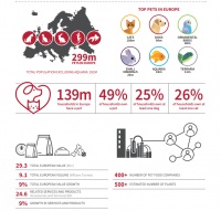 欧洲宠物食品市场规模超过293亿欧元，增速接近10%
