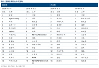 宠物主粮行业排名变动
