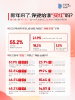 京东跨年消费观察：55.8%消费者跨年主动“添红”，“骐骥红”锁定2026年首个流行趋势