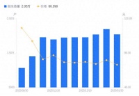 乖宝宠物A股股东户数减少1504户降幅6.85%，流通A股户均持股8768.21股增幅7.35%，户均持股市值58.21万元降幅0.66%