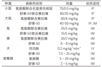 常用麻醉剂、镇痛剂、安乐死推荐方法
