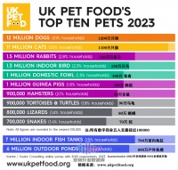 英国最受欢迎的10种宠物是什么?