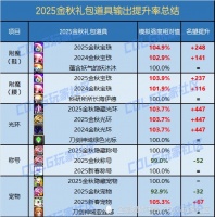 DNF金秋礼包提升率分析，奶系收益较大优先考虑