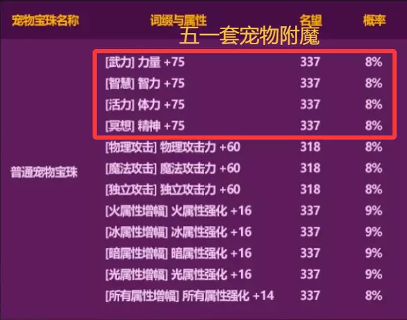 DNF:不用买了!“五一套”2大核心道具提升率出炉,最强BUFF称号只有1%加强!