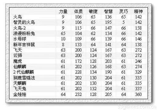 2026最新宠物技能表，QQ自由幻想如何打造全红暴力宠？